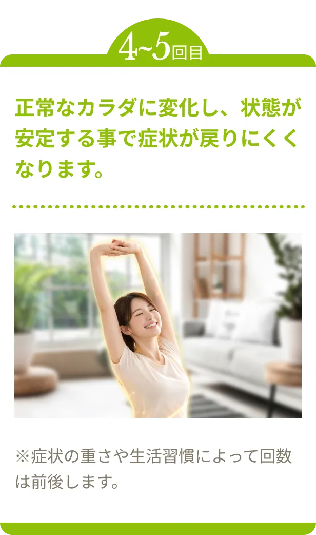 3回目 正常なカラダに変化し、状態が安定する事で症状が戻りにくくなります。※症状の重さや生活習慣によって回数は前後します。